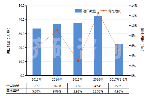 2013-2017年6月中國天然橡膠乳（不論是否予硫化）(HS40011000)進口量及增速統(tǒng)計